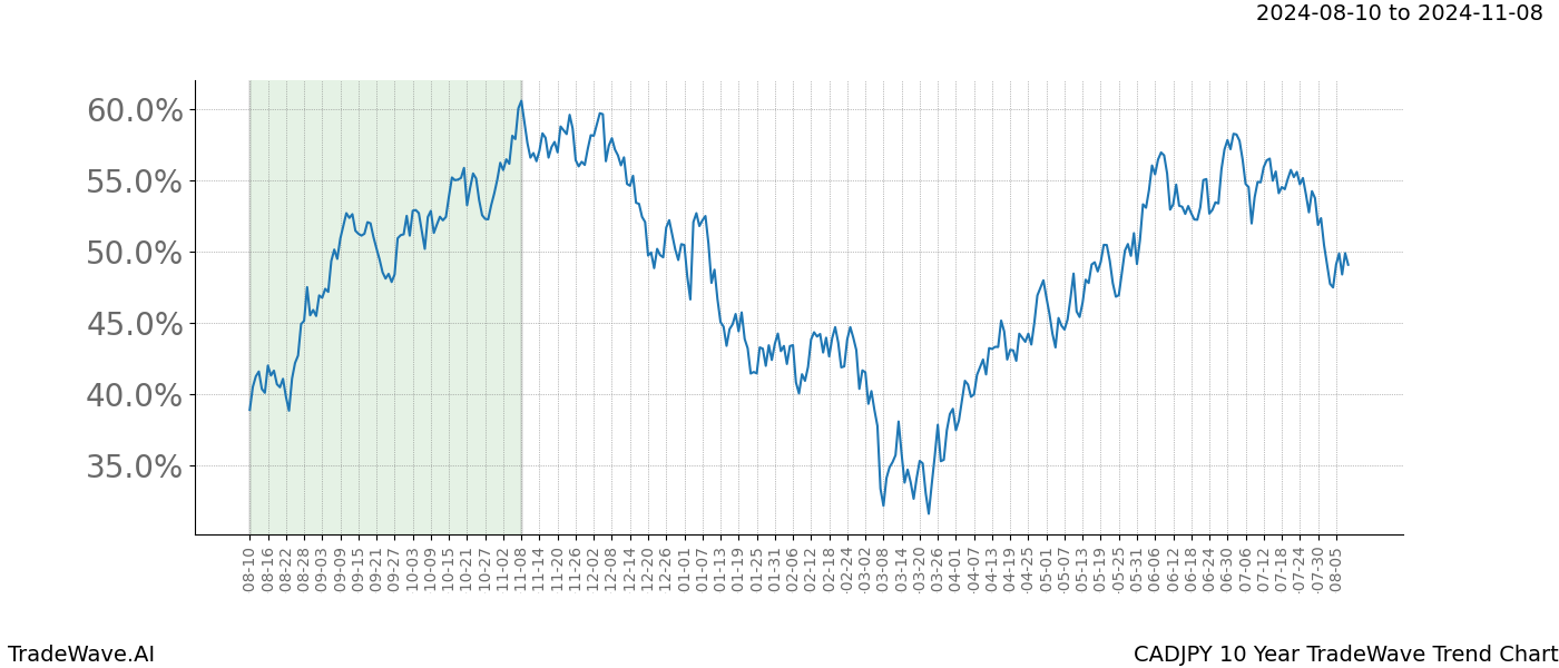 TradeWave Trend Chart CADJPY shows the average trend of the financial instrument over the past 10 years. Sharp uptrends and downtrends signal a potential TradeWave opportunity