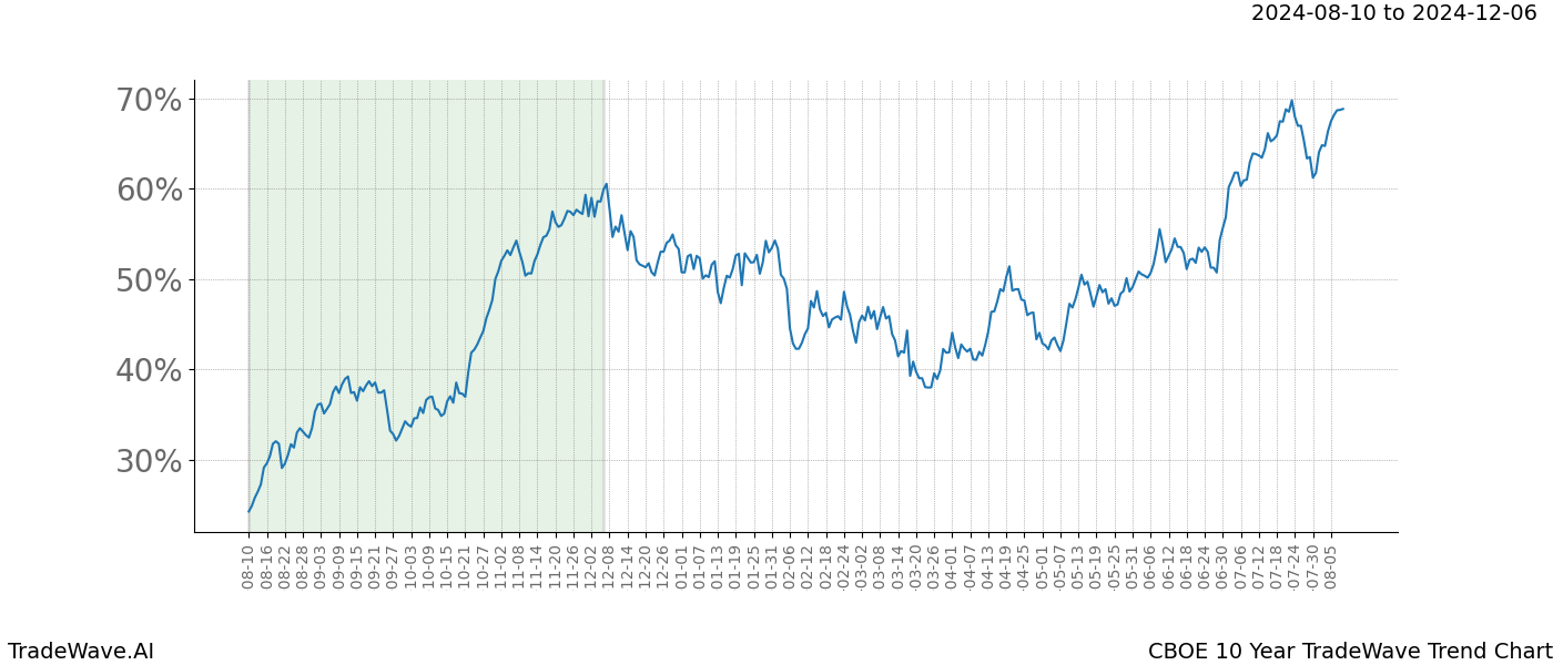 TradeWave Trend Chart CBOE shows the average trend of the financial instrument over the past 10 years. Sharp uptrends and downtrends signal a potential TradeWave opportunity