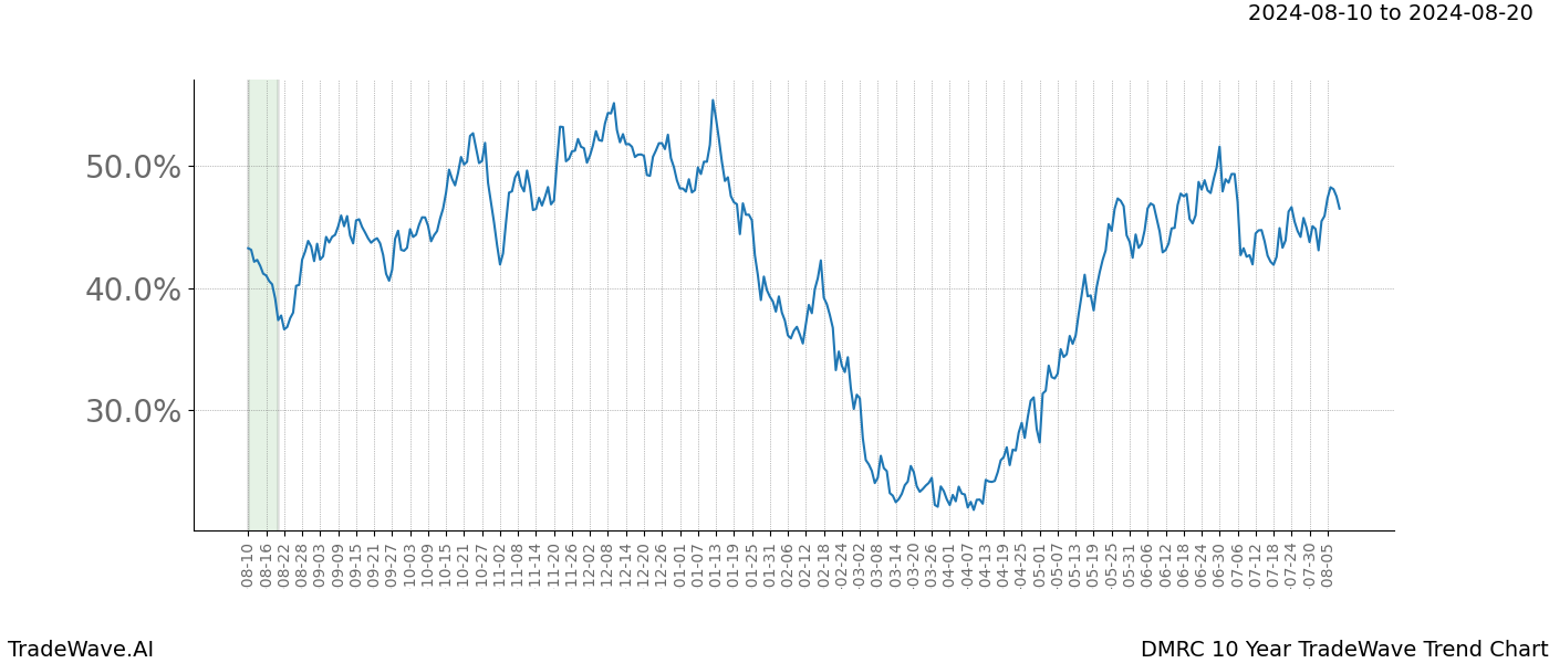 TradeWave Trend Chart DMRC shows the average trend of the financial instrument over the past 10 years. Sharp uptrends and downtrends signal a potential TradeWave opportunity