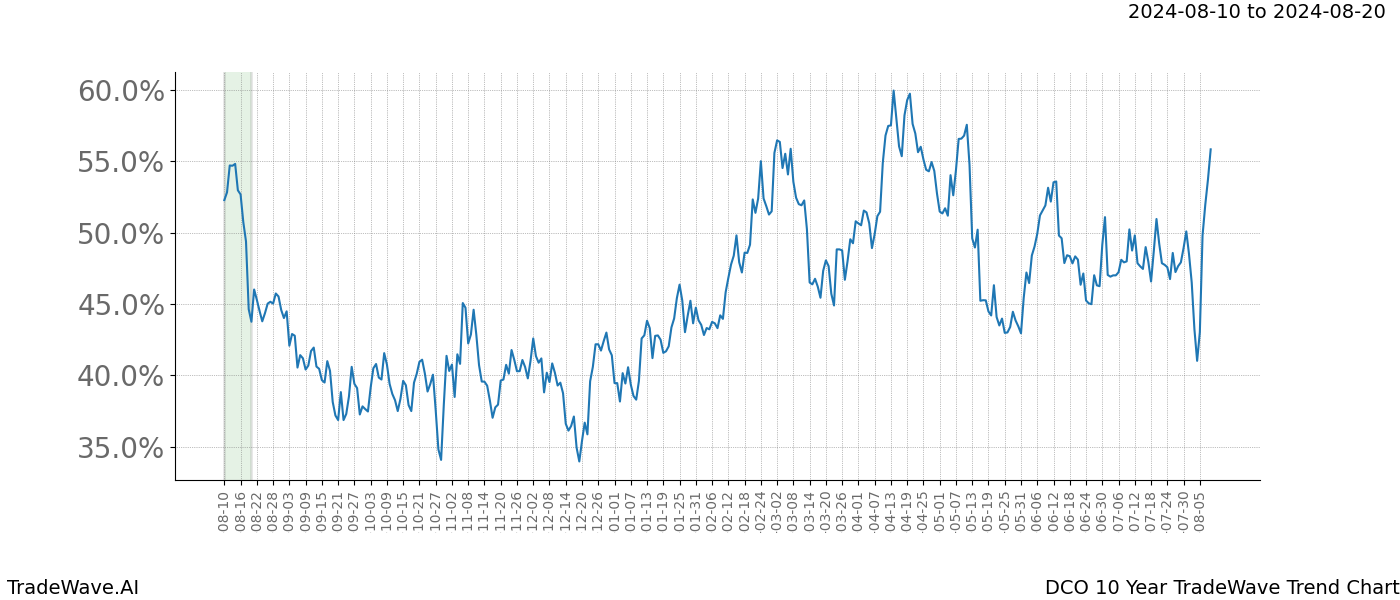 TradeWave Trend Chart DCO shows the average trend of the financial instrument over the past 10 years. Sharp uptrends and downtrends signal a potential TradeWave opportunity