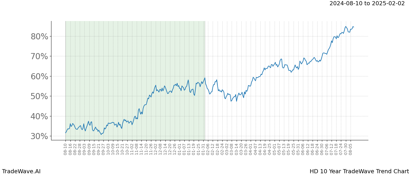 TradeWave Trend Chart HD shows the average trend of the financial instrument over the past 10 years. Sharp uptrends and downtrends signal a potential TradeWave opportunity