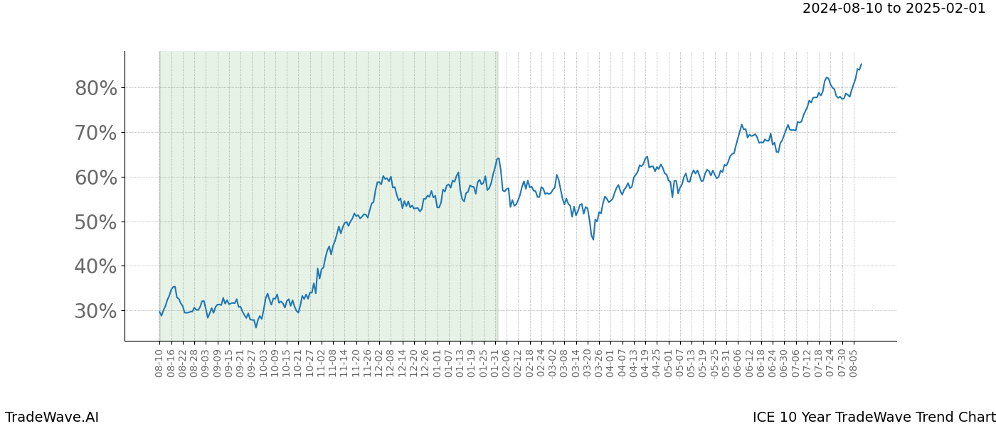 TradeWave Trend Chart ICE shows the average trend of the financial instrument over the past 10 years. Sharp uptrends and downtrends signal a potential TradeWave opportunity