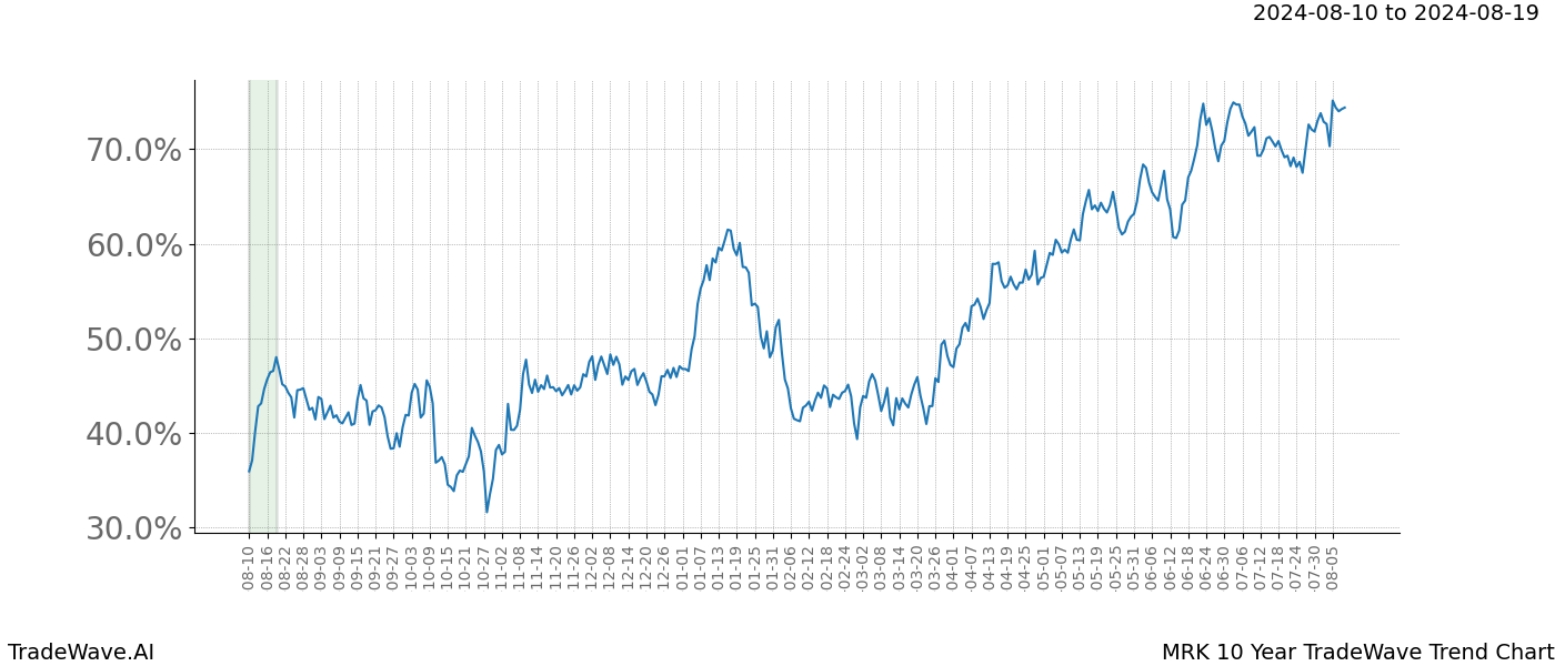 TradeWave Trend Chart MRK shows the average trend of the financial instrument over the past 10 years. Sharp uptrends and downtrends signal a potential TradeWave opportunity