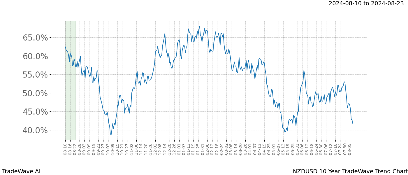 TradeWave Trend Chart NZDUSD shows the average trend of the financial instrument over the past 10 years. Sharp uptrends and downtrends signal a potential TradeWave opportunity