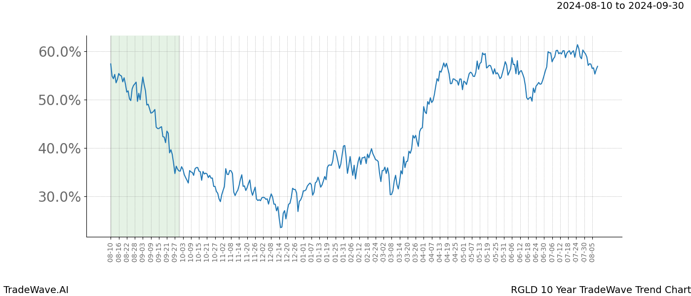 TradeWave Trend Chart RGLD shows the average trend of the financial instrument over the past 10 years. Sharp uptrends and downtrends signal a potential TradeWave opportunity