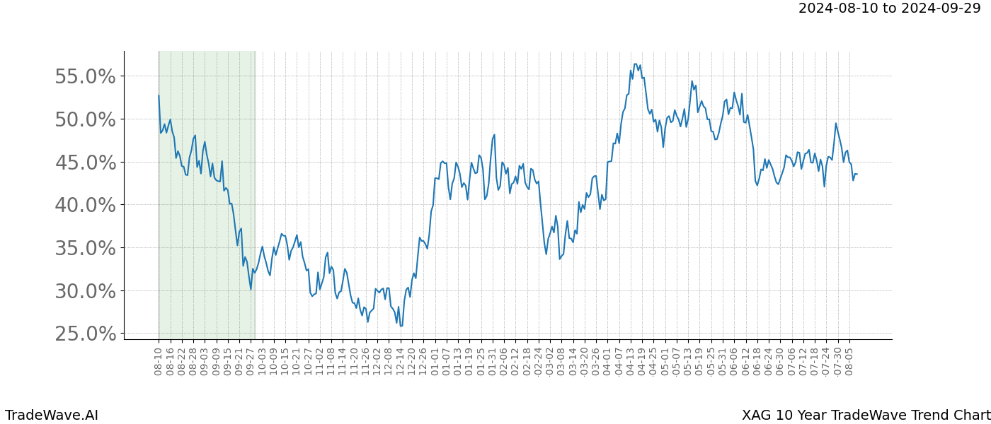 TradeWave Trend Chart XAG shows the average trend of the financial instrument over the past 10 years. Sharp uptrends and downtrends signal a potential TradeWave opportunity