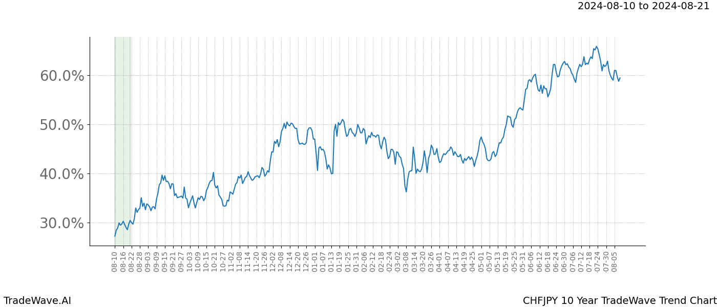 TradeWave Trend Chart CHFJPY shows the average trend of the financial instrument over the past 10 years. Sharp uptrends and downtrends signal a potential TradeWave opportunity