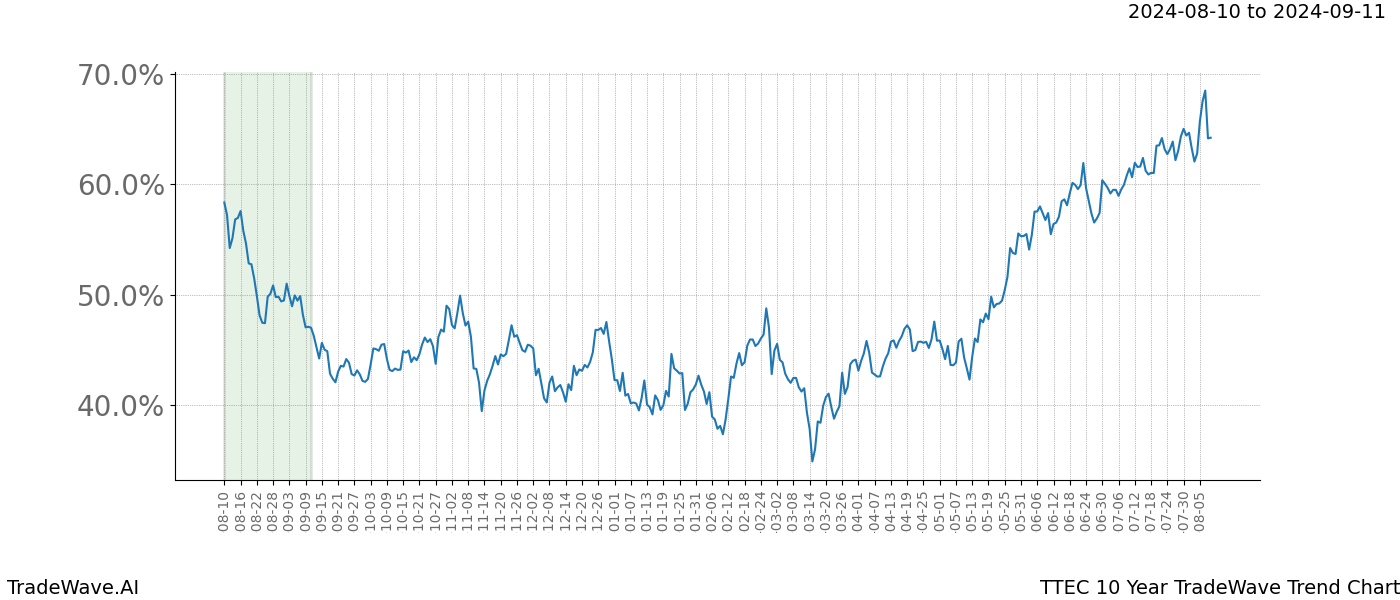 TradeWave Trend Chart TTEC shows the average trend of the financial instrument over the past 10 years. Sharp uptrends and downtrends signal a potential TradeWave opportunity