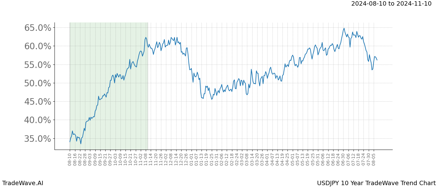 TradeWave Trend Chart USDJPY shows the average trend of the financial instrument over the past 10 years. Sharp uptrends and downtrends signal a potential TradeWave opportunity