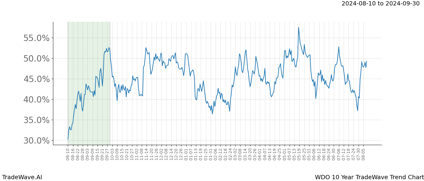 TradeWave Trend Chart WDO shows the average trend of the financial instrument over the past 10 years. Sharp uptrends and downtrends signal a potential TradeWave opportunity