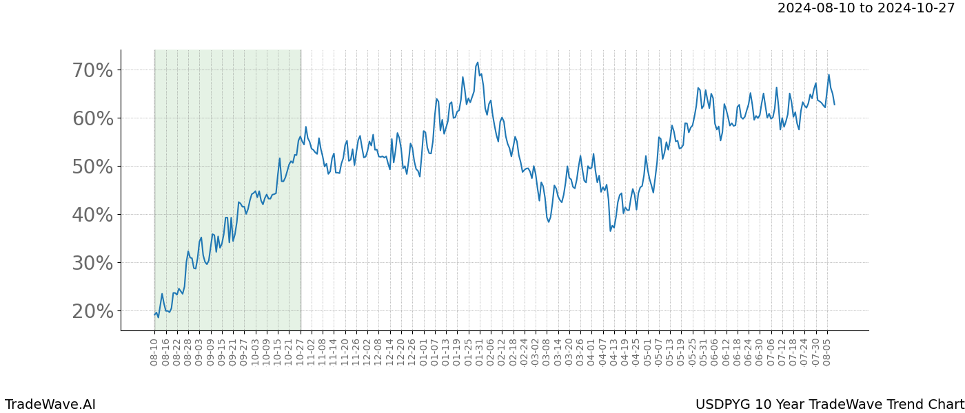 TradeWave Trend Chart USDPYG shows the average trend of the financial instrument over the past 10 years. Sharp uptrends and downtrends signal a potential TradeWave opportunity