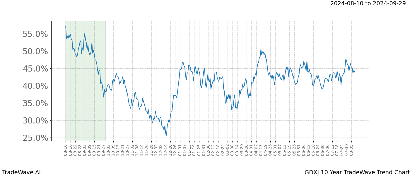 TradeWave Trend Chart GDXJ shows the average trend of the financial instrument over the past 10 years. Sharp uptrends and downtrends signal a potential TradeWave opportunity