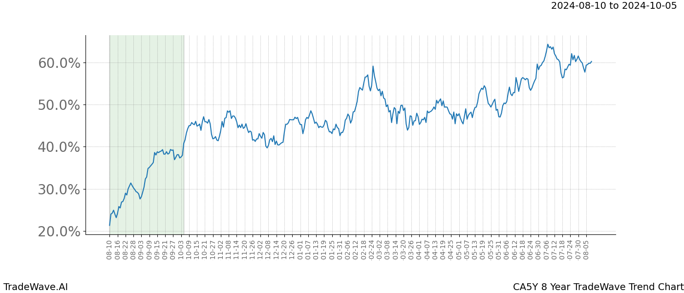 TradeWave Trend Chart CA5Y shows the average trend of the financial instrument over the past 8 years. Sharp uptrends and downtrends signal a potential TradeWave opportunity