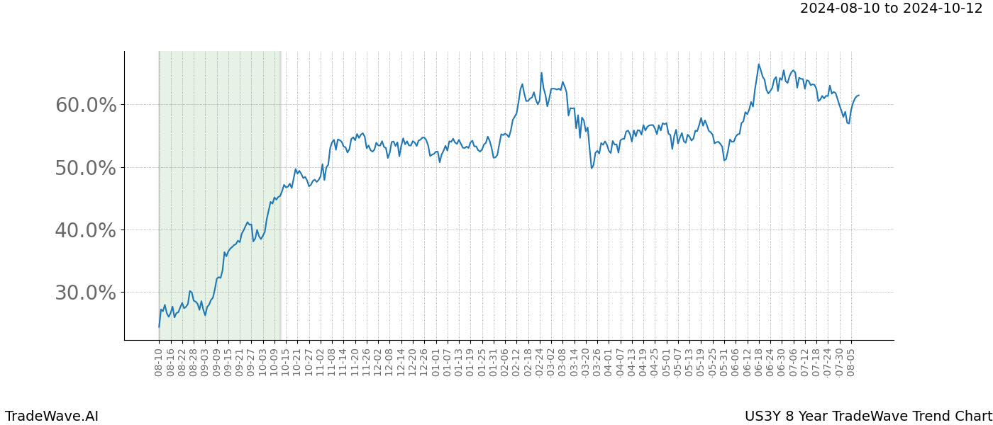 TradeWave Trend Chart US3Y shows the average trend of the financial instrument over the past 8 years. Sharp uptrends and downtrends signal a potential TradeWave opportunity