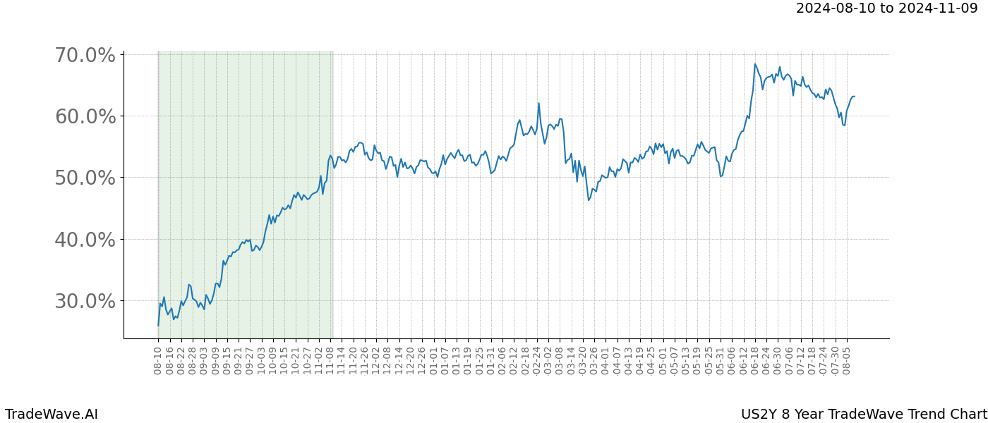 TradeWave Trend Chart US2Y shows the average trend of the financial instrument over the past 8 years. Sharp uptrends and downtrends signal a potential TradeWave opportunity