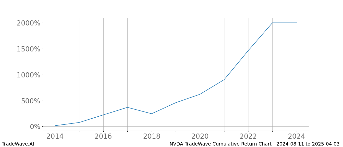 10Year Custom TradeWave Report Nvidia (NVDA) 20240811 to 20250403