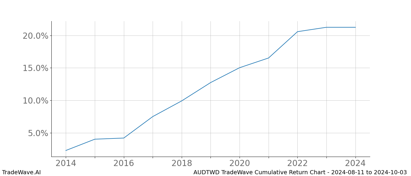 Cumulative chart AUDTWD for date range: 2024-08-11 to 2024-10-03 - this chart shows the cumulative return of the TradeWave opportunity date range for AUDTWD when bought on 2024-08-11 and sold on 2024-10-03 - this percent chart shows the capital growth for the date range over the past 10 years 