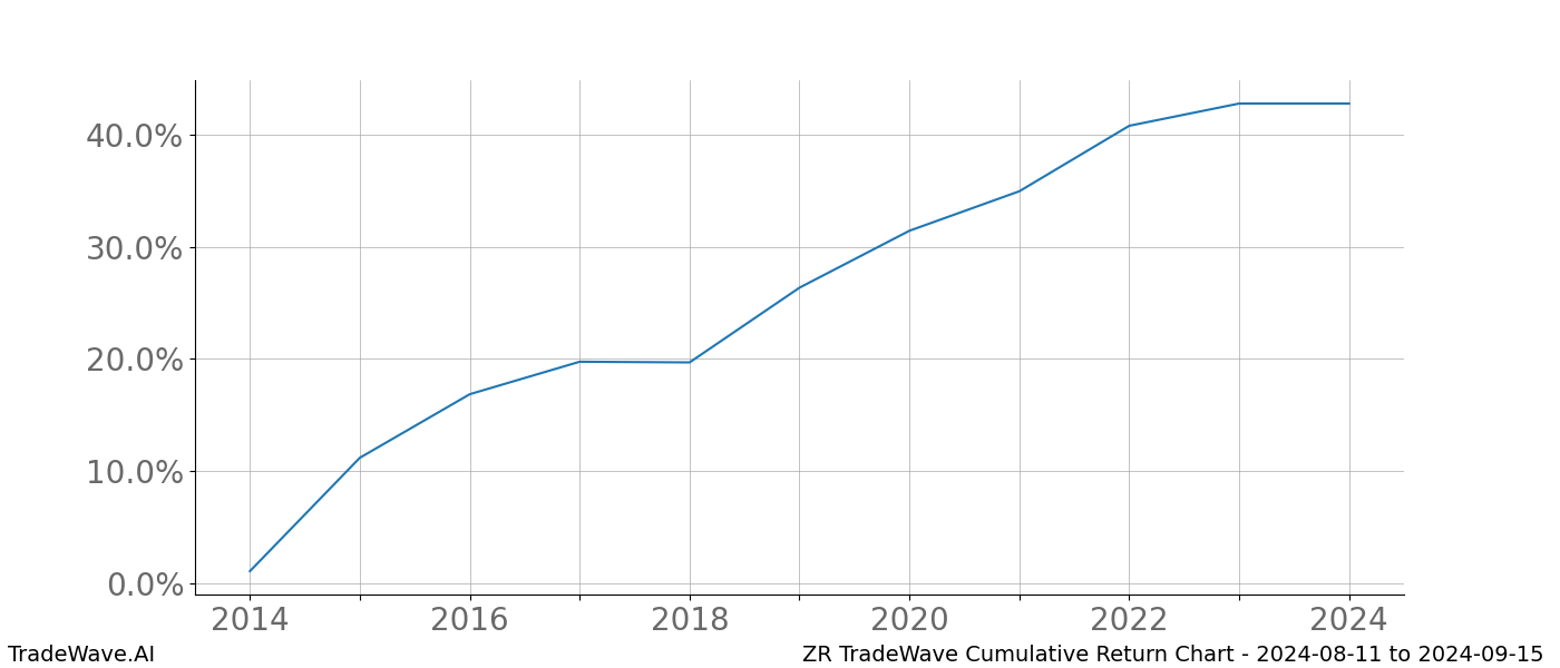 Cumulative chart ZR for date range: 2024-08-11 to 2024-09-15 - this chart shows the cumulative return of the TradeWave opportunity date range for ZR when bought on 2024-08-11 and sold on 2024-09-15 - this percent chart shows the capital growth for the date range over the past 10 years 