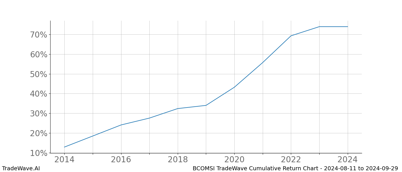 Cumulative chart BCOMSI for date range: 2024-08-11 to 2024-09-29 - this chart shows the cumulative return of the TradeWave opportunity date range for BCOMSI when bought on 2024-08-11 and sold on 2024-09-29 - this percent chart shows the capital growth for the date range over the past 10 years 