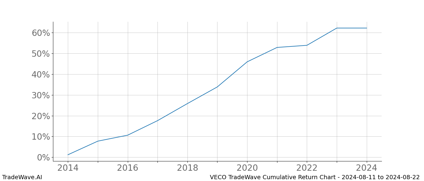 Cumulative chart VECO for date range: 2024-08-11 to 2024-08-22 - this chart shows the cumulative return of the TradeWave opportunity date range for VECO when bought on 2024-08-11 and sold on 2024-08-22 - this percent chart shows the capital growth for the date range over the past 10 years 