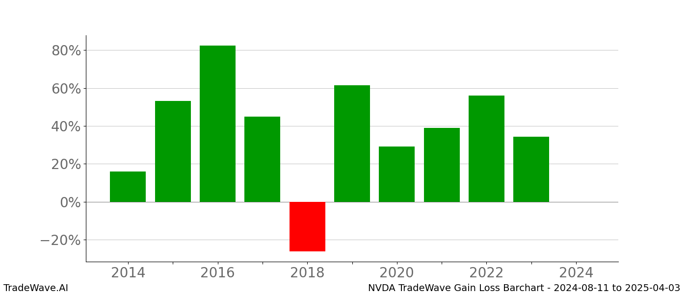 10Year Custom TradeWave Report Nvidia (NVDA) 20240811 to 20250403