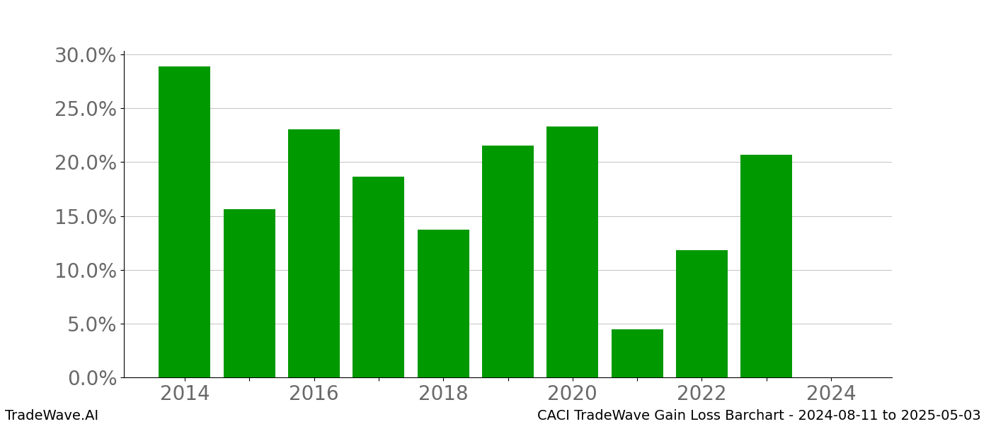 Gain/Loss barchart CACI for date range: 2024-08-11 to 2025-05-03 - this chart shows the gain/loss of the TradeWave opportunity for CACI buying on 2024-08-11 and selling it on 2025-05-03 - this barchart is showing 10 years of history