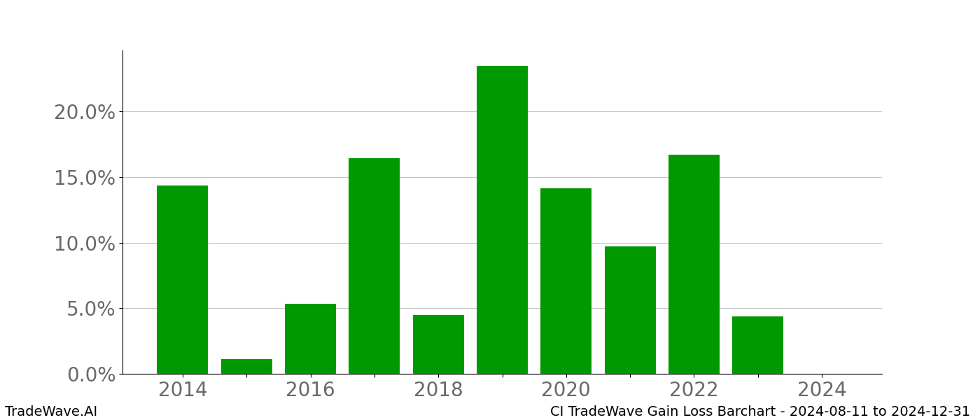 Gain/Loss barchart CI for date range: 2024-08-11 to 2024-12-31 - this chart shows the gain/loss of the TradeWave opportunity for CI buying on 2024-08-11 and selling it on 2024-12-31 - this barchart is showing 10 years of history