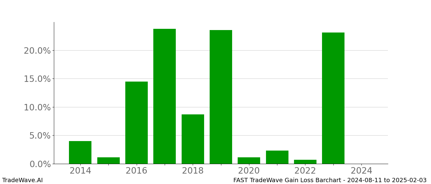 Gain/Loss barchart FAST for date range: 2024-08-11 to 2025-02-03 - this chart shows the gain/loss of the TradeWave opportunity for FAST buying on 2024-08-11 and selling it on 2025-02-03 - this barchart is showing 10 years of history