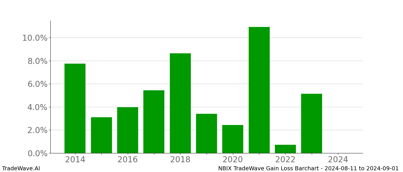 Gain/Loss barchart NBIX for date range: 2024-08-11 to 2024-09-01 - this chart shows the gain/loss of the TradeWave opportunity for NBIX buying on 2024-08-11 and selling it on 2024-09-01 - this barchart is showing 10 years of history