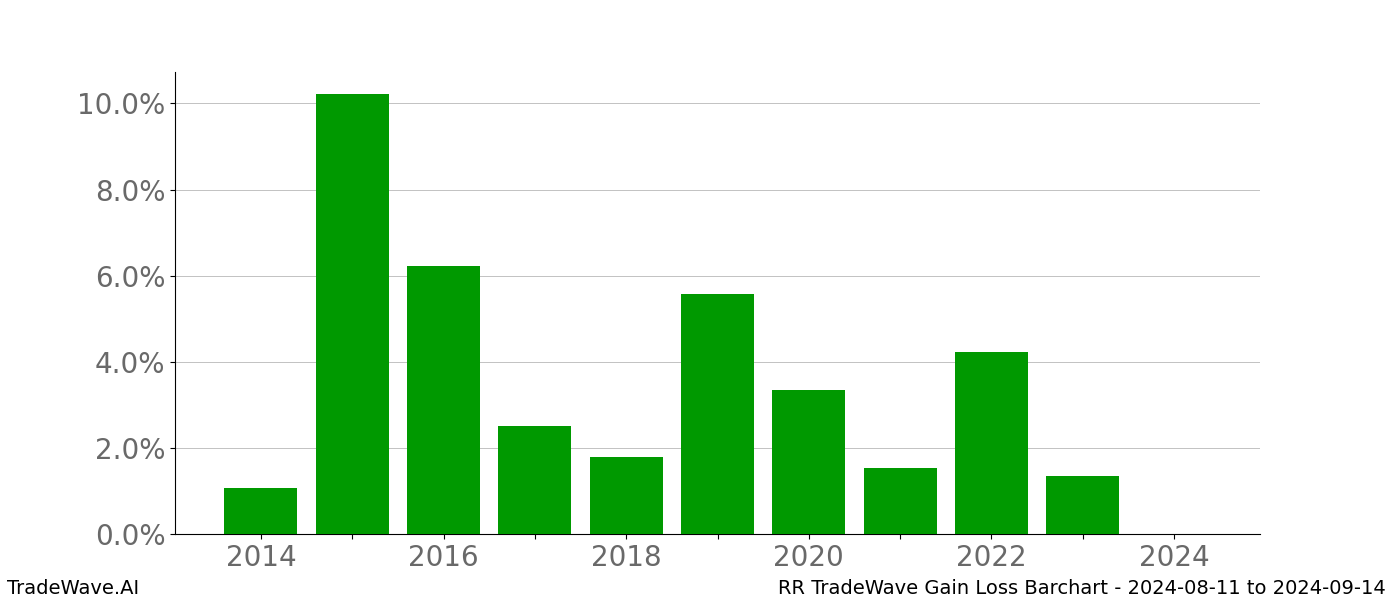 Gain/Loss barchart RR for date range: 2024-08-11 to 2024-09-14 - this chart shows the gain/loss of the TradeWave opportunity for RR buying on 2024-08-11 and selling it on 2024-09-14 - this barchart is showing 10 years of history