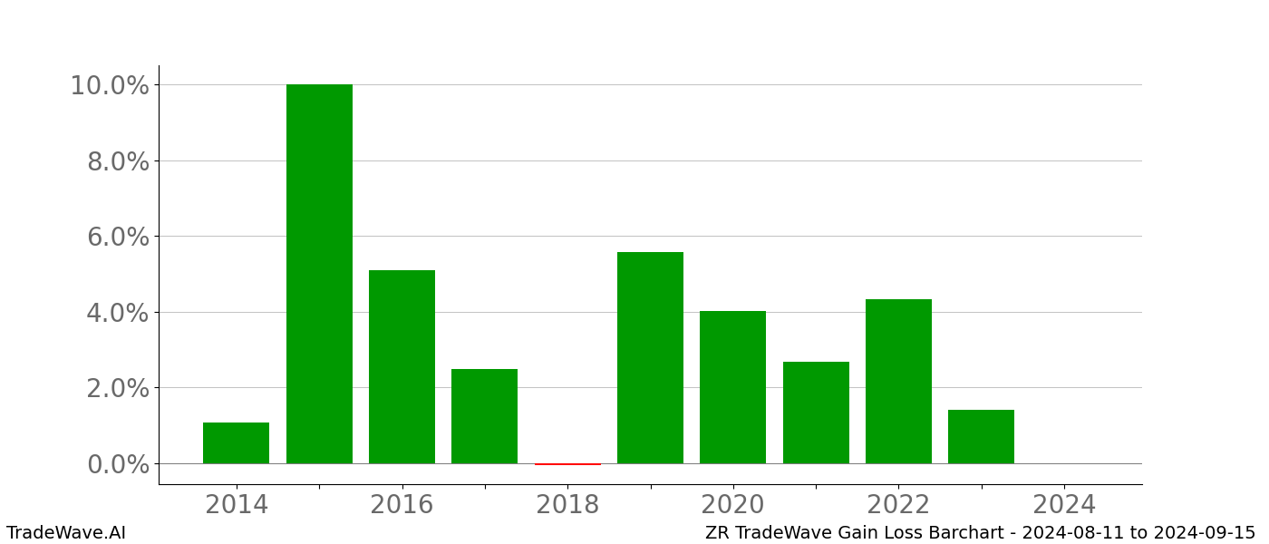 Gain/Loss barchart ZR for date range: 2024-08-11 to 2024-09-15 - this chart shows the gain/loss of the TradeWave opportunity for ZR buying on 2024-08-11 and selling it on 2024-09-15 - this barchart is showing 10 years of history