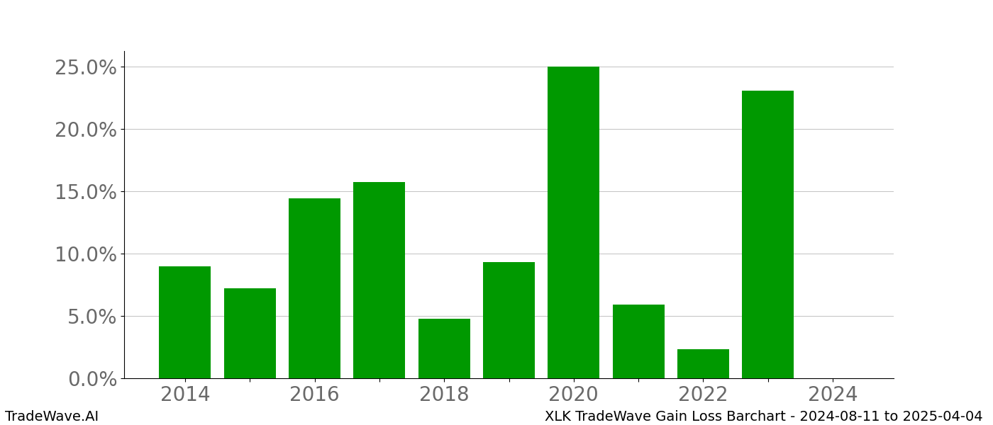 Gain/Loss barchart XLK for date range: 2024-08-11 to 2025-04-04 - this chart shows the gain/loss of the TradeWave opportunity for XLK buying on 2024-08-11 and selling it on 2025-04-04 - this barchart is showing 10 years of history