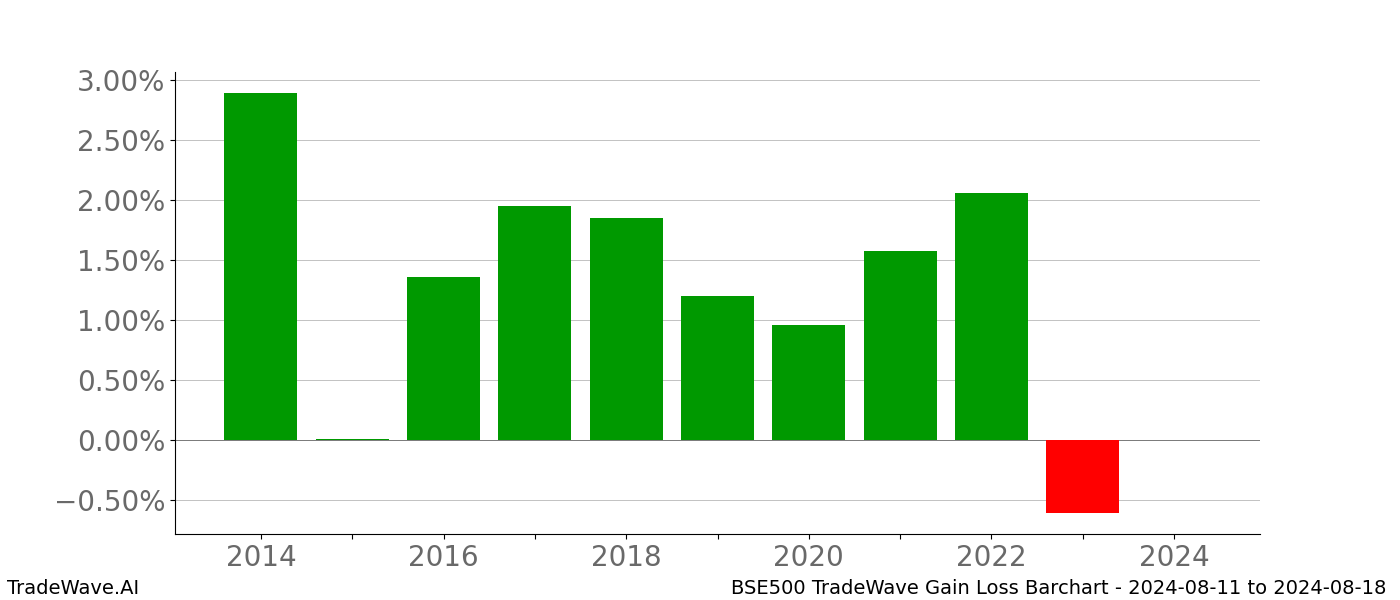 Gain/Loss barchart BSE500 for date range: 2024-08-11 to 2024-08-18 - this chart shows the gain/loss of the TradeWave opportunity for BSE500 buying on 2024-08-11 and selling it on 2024-08-18 - this barchart is showing 10 years of history