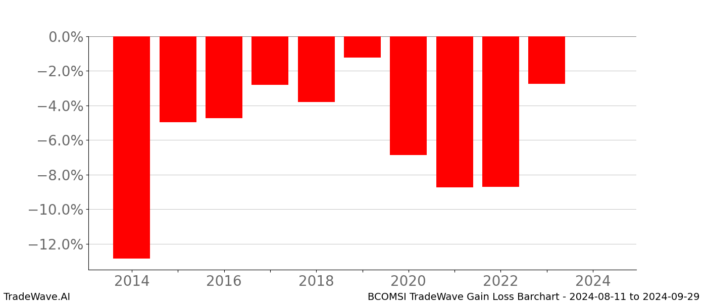 Gain/Loss barchart BCOMSI for date range: 2024-08-11 to 2024-09-29 - this chart shows the gain/loss of the TradeWave opportunity for BCOMSI buying on 2024-08-11 and selling it on 2024-09-29 - this barchart is showing 10 years of history