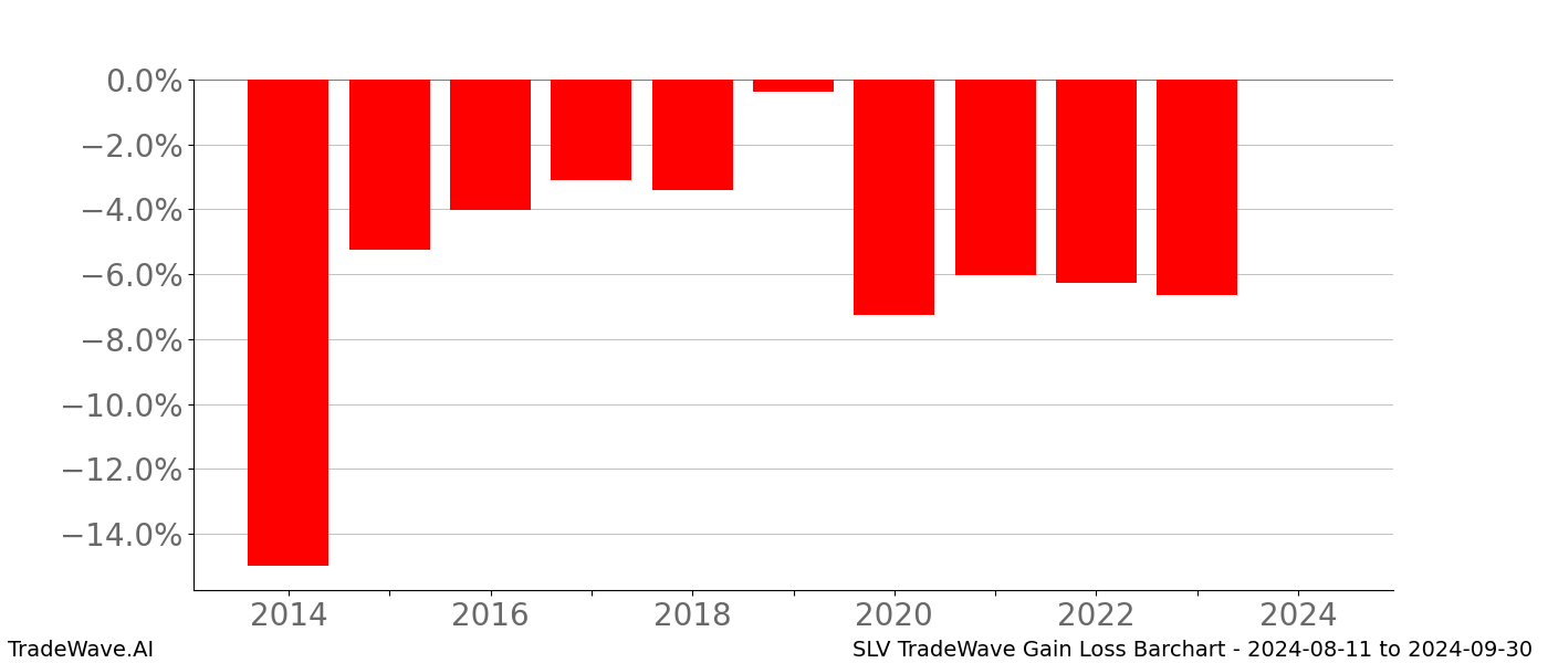 Gain/Loss barchart SLV for date range: 2024-08-11 to 2024-09-30 - this chart shows the gain/loss of the TradeWave opportunity for SLV buying on 2024-08-11 and selling it on 2024-09-30 - this barchart is showing 10 years of history