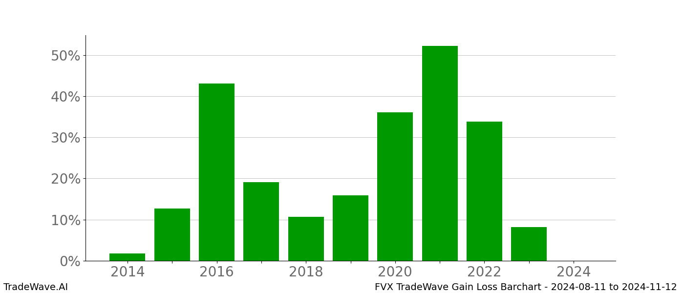 Gain/Loss barchart FVX for date range: 2024-08-11 to 2024-11-12 - this chart shows the gain/loss of the TradeWave opportunity for FVX buying on 2024-08-11 and selling it on 2024-11-12 - this barchart is showing 10 years of history