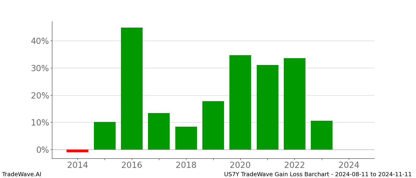 Gain/Loss barchart US7Y for date range: 2024-08-11 to 2024-11-11 - this chart shows the gain/loss of the TradeWave opportunity for US7Y buying on 2024-08-11 and selling it on 2024-11-11 - this barchart is showing 10 years of history