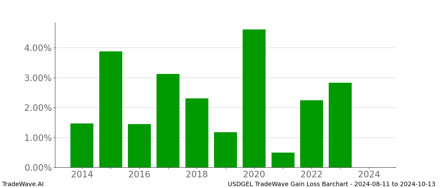 Gain/Loss barchart USDGEL for date range: 2024-08-11 to 2024-10-13 - this chart shows the gain/loss of the TradeWave opportunity for USDGEL buying on 2024-08-11 and selling it on 2024-10-13 - this barchart is showing 10 years of history