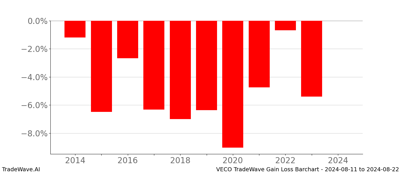 Gain/Loss barchart VECO for date range: 2024-08-11 to 2024-08-22 - this chart shows the gain/loss of the TradeWave opportunity for VECO buying on 2024-08-11 and selling it on 2024-08-22 - this barchart is showing 10 years of history
