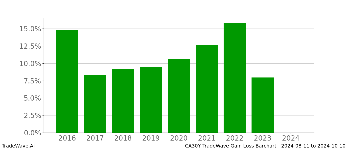 Gain/Loss barchart CA30Y for date range: 2024-08-11 to 2024-10-10 - this chart shows the gain/loss of the TradeWave opportunity for CA30Y buying on 2024-08-11 and selling it on 2024-10-10 - this barchart is showing 8 years of history