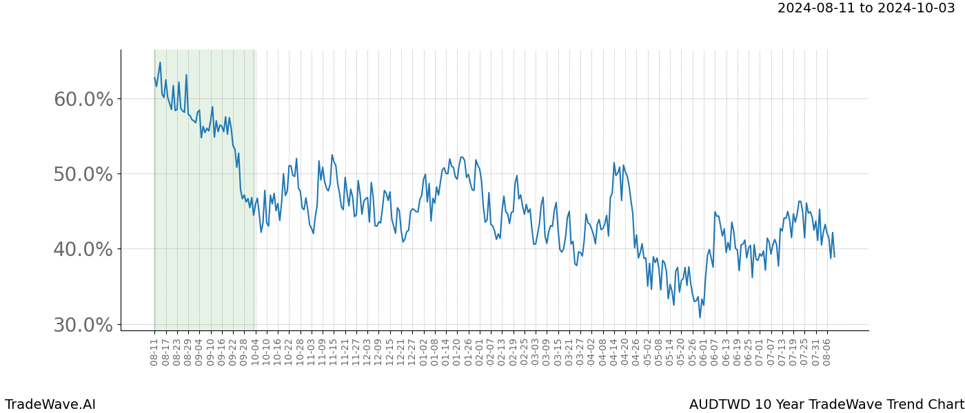 TradeWave Trend Chart AUDTWD shows the average trend of the financial instrument over the past 10 years. Sharp uptrends and downtrends signal a potential TradeWave opportunity