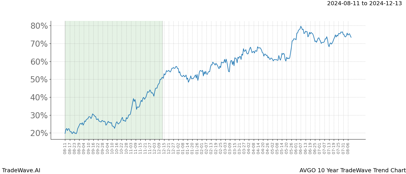 TradeWave Trend Chart AVGO shows the average trend of the financial instrument over the past 10 years. Sharp uptrends and downtrends signal a potential TradeWave opportunity