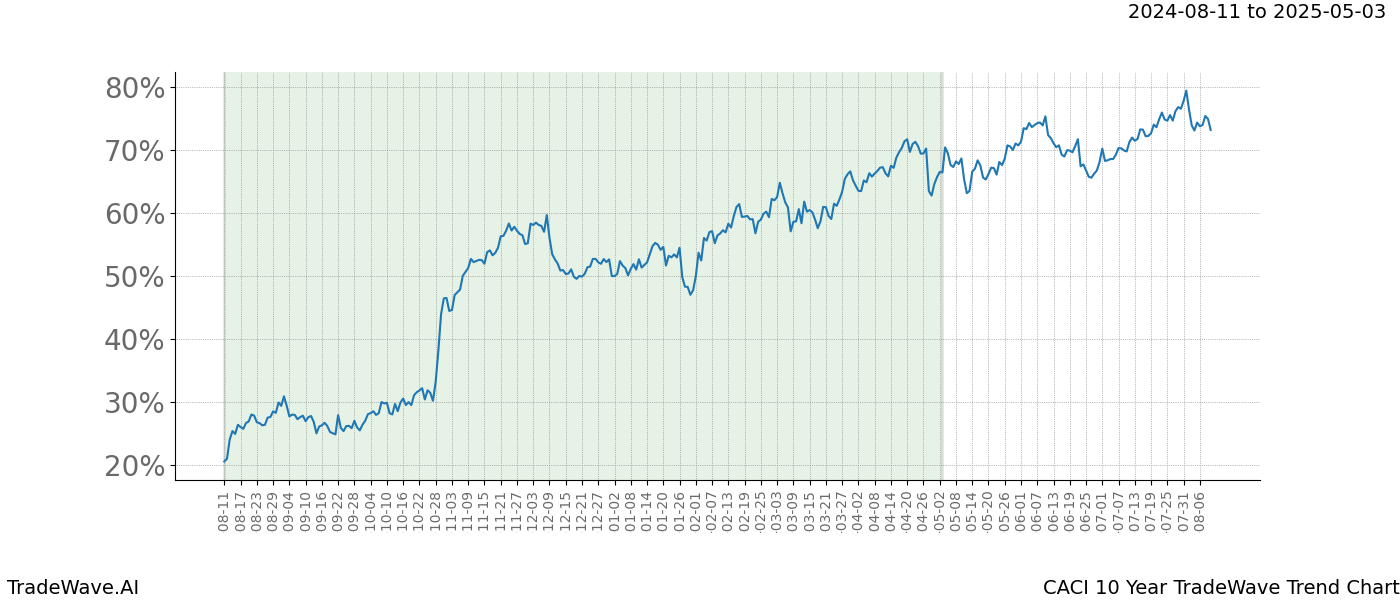 TradeWave Trend Chart CACI shows the average trend of the financial instrument over the past 10 years. Sharp uptrends and downtrends signal a potential TradeWave opportunity