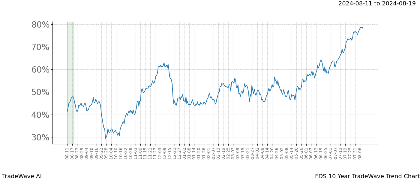 TradeWave Trend Chart FDS shows the average trend of the financial instrument over the past 10 years. Sharp uptrends and downtrends signal a potential TradeWave opportunity