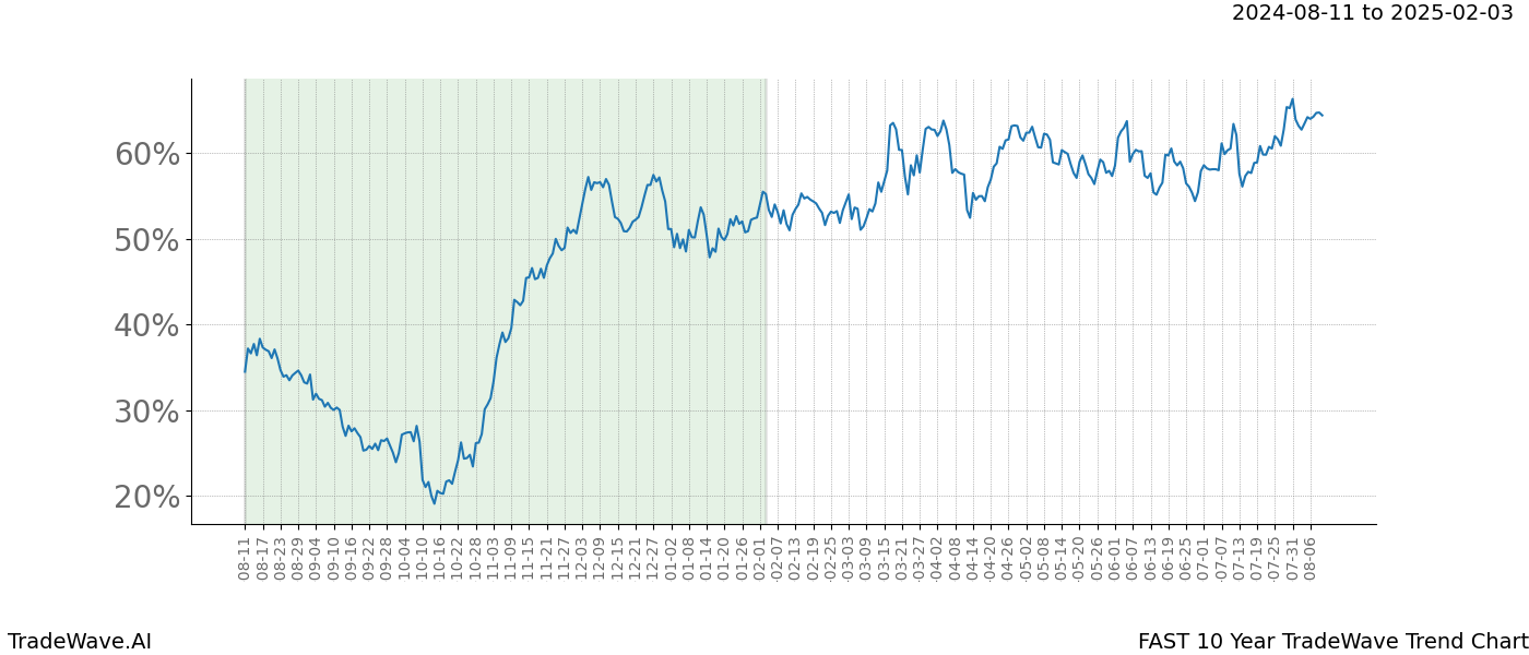 TradeWave Trend Chart FAST shows the average trend of the financial instrument over the past 10 years. Sharp uptrends and downtrends signal a potential TradeWave opportunity