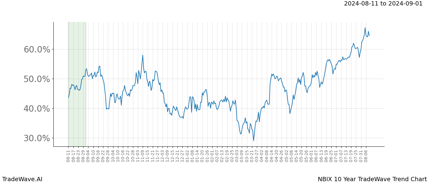 TradeWave Trend Chart NBIX shows the average trend of the financial instrument over the past 10 years. Sharp uptrends and downtrends signal a potential TradeWave opportunity