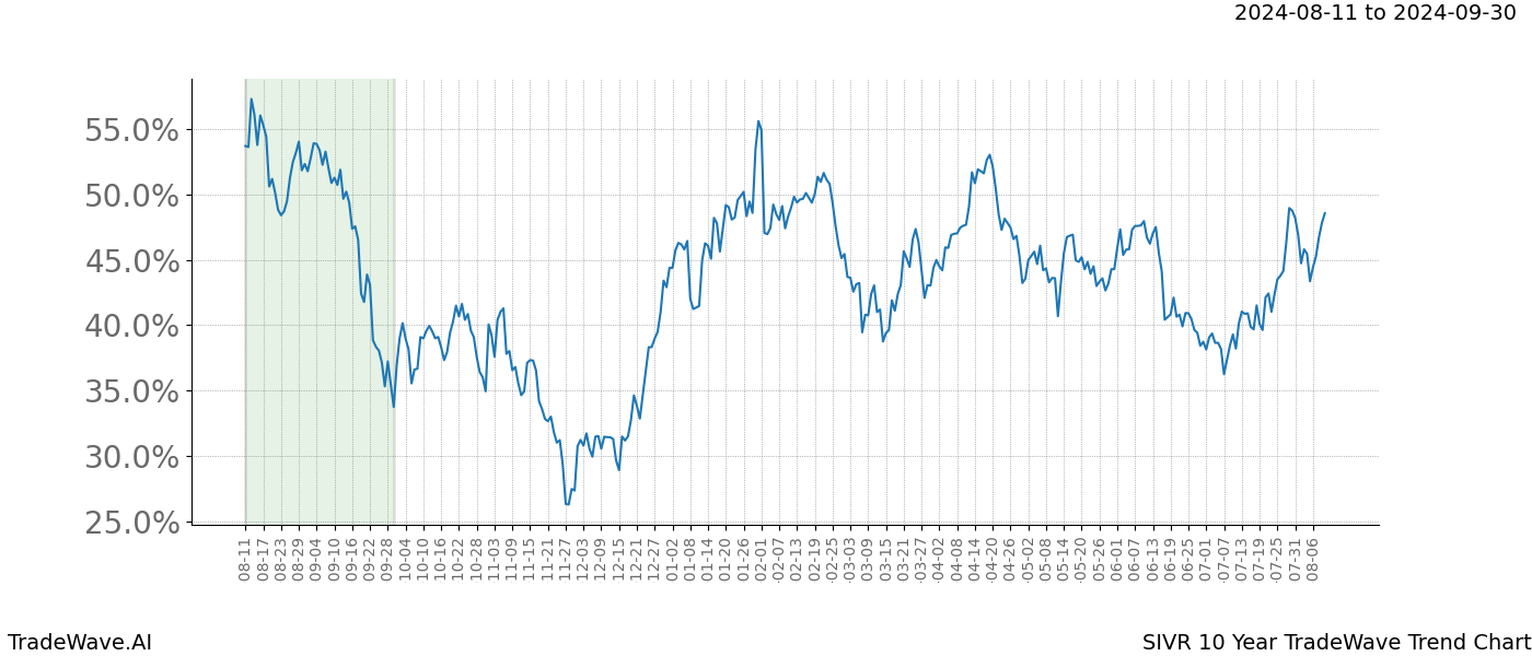 TradeWave Trend Chart SIVR shows the average trend of the financial instrument over the past 10 years. Sharp uptrends and downtrends signal a potential TradeWave opportunity