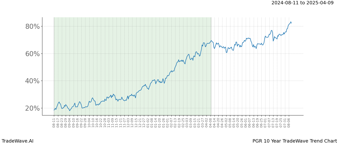 TradeWave Trend Chart PGR shows the average trend of the financial instrument over the past 10 years. Sharp uptrends and downtrends signal a potential TradeWave opportunity