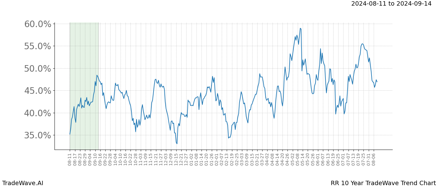 TradeWave Trend Chart RR shows the average trend of the financial instrument over the past 10 years. Sharp uptrends and downtrends signal a potential TradeWave opportunity