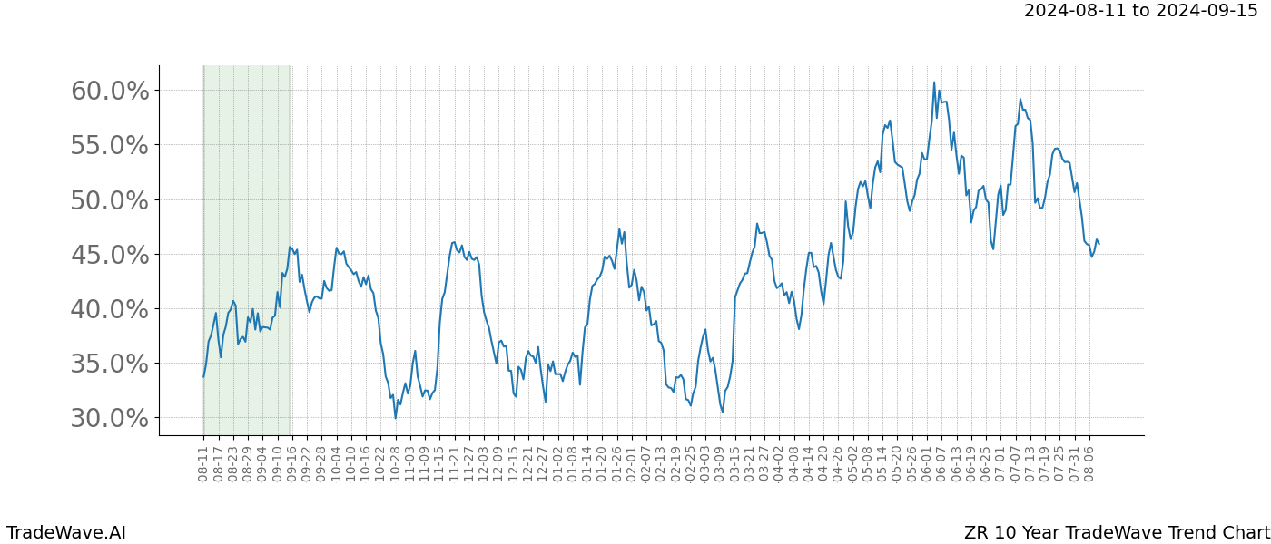 TradeWave Trend Chart ZR shows the average trend of the financial instrument over the past 10 years. Sharp uptrends and downtrends signal a potential TradeWave opportunity